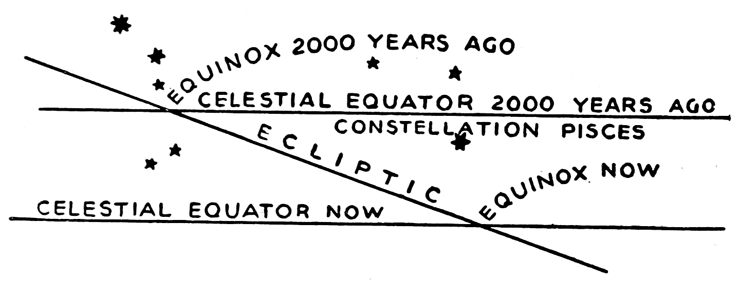 A 1902 printed diagram of the precession of the equinoxes, showing the slow wobble of Earth's axis.